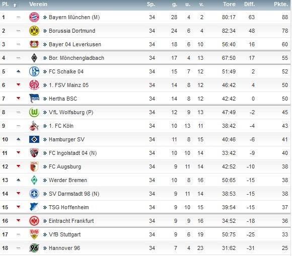 1.Bundesliga Tabelle