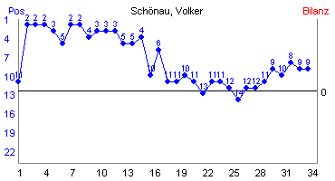 Hier für mehr Statistiken von Schnau, Volker klicken