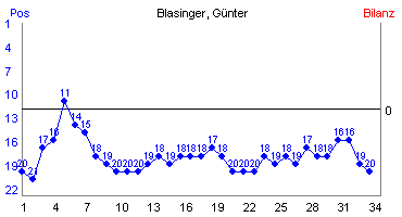 Hier für mehr Statistiken von Blasinger, Gnter klicken