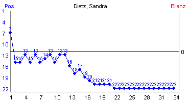 Hier für mehr Statistiken von Dietz, Sandra klicken