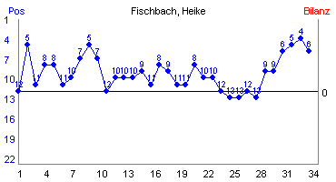 Hier für mehr Statistiken von Fischbach, Heike klicken