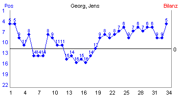 Hier für mehr Statistiken von Georg, Jens klicken