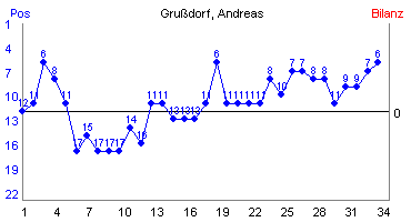 Hier für mehr Statistiken von Grudorf, Andreas klicken