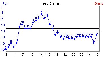 Hier für mehr Statistiken von Hees, Steffen klicken