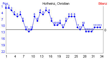 Hier für mehr Statistiken von Hofheinz, Christian klicken