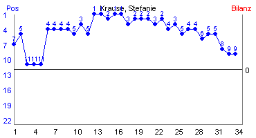 Hier für mehr Statistiken von Krause, Stefanie klicken