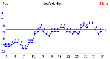 Hier für mehr Statistiken von Neufeld, Nils klicken