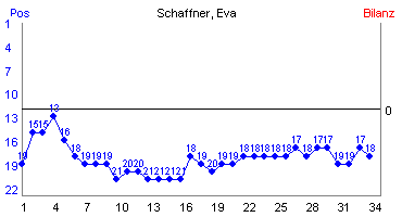 Hier für mehr Statistiken von Schaffner, Eva klicken