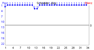 Hier für mehr Statistiken von Schneider, Jrg klicken