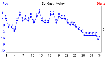 Hier für mehr Statistiken von Schnau, Volker klicken