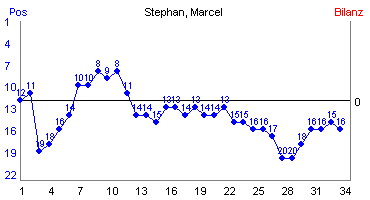 Hier für mehr Statistiken von Stephan, Marcel klicken
