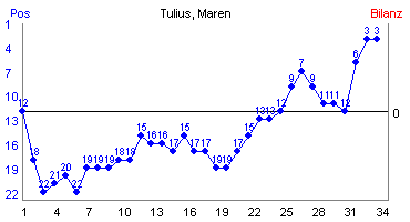 Hier für mehr Statistiken von Tulius, Maren klicken