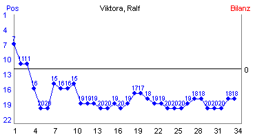Hier für mehr Statistiken von Viktora, Ralf klicken