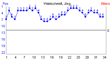 Hier für mehr Statistiken von Waldschmidt, Jrg klicken