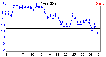 Hier für mehr Statistiken von Weis, Sren klicken