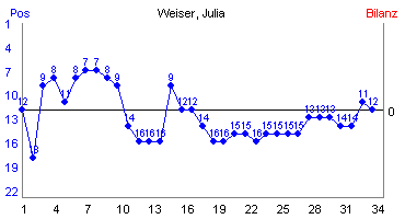 Hier für mehr Statistiken von Weiser, Julia klicken