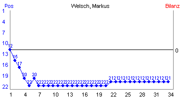 Hier für mehr Statistiken von Welsch, Markus klicken