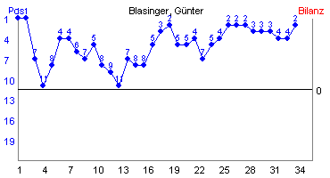 Hier für mehr Statistiken von Blasinger, Gnter klicken