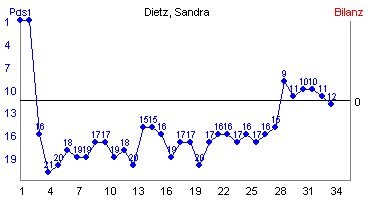 Hier für mehr Statistiken von Dietz, Sandra klicken