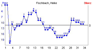 Hier für mehr Statistiken von Fischbach, Heike klicken
