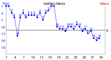 Hier für mehr Statistiken von Geiler, Patrick klicken