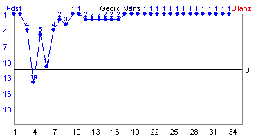 Hier für mehr Statistiken von Georg, Jens klicken
