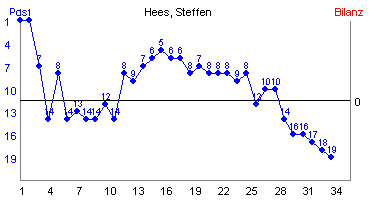 Hier für mehr Statistiken von Hees, Steffen klicken