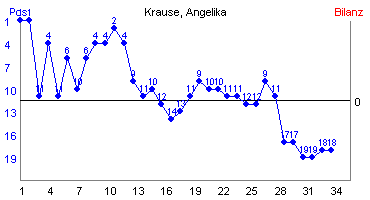 Hier für mehr Statistiken von Krause, Angelika klicken
