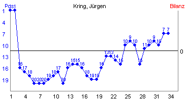 Hier für mehr Statistiken von Kring, Jrgen klicken