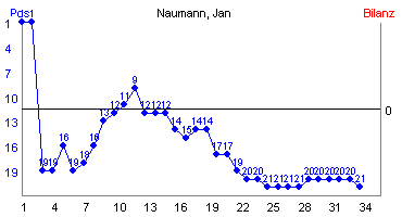Hier für mehr Statistiken von Naumann, Jan klicken