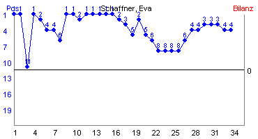 Hier für mehr Statistiken von Schaffner, Eva klicken