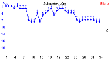 Hier für mehr Statistiken von Schneider, Jrg klicken
