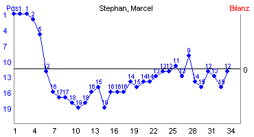 Hier für mehr Statistiken von Stephan, Marcel klicken
