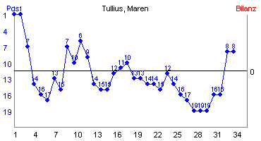 Hier für mehr Statistiken von Tullius, Maren klicken