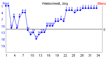 Hier für mehr Statistiken von Waldschmidt, Jrg klicken