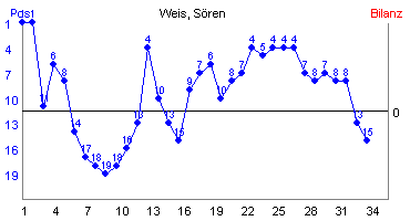 Hier für mehr Statistiken von Weis, Sren klicken
