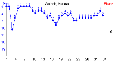 Hier für mehr Statistiken von Welsch, Markus klicken