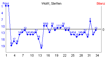 Hier für mehr Statistiken von Wolff, Steffen klicken