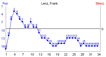 Hier für mehr Statistiken von Lenz, Frank klicken