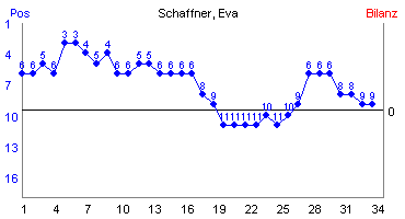 Hier für mehr Statistiken von Schaffner, Eva klicken