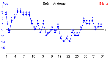 Hier für mehr Statistiken von Spth, Andreas klicken