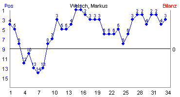 Hier für mehr Statistiken von Welsch, Markus klicken